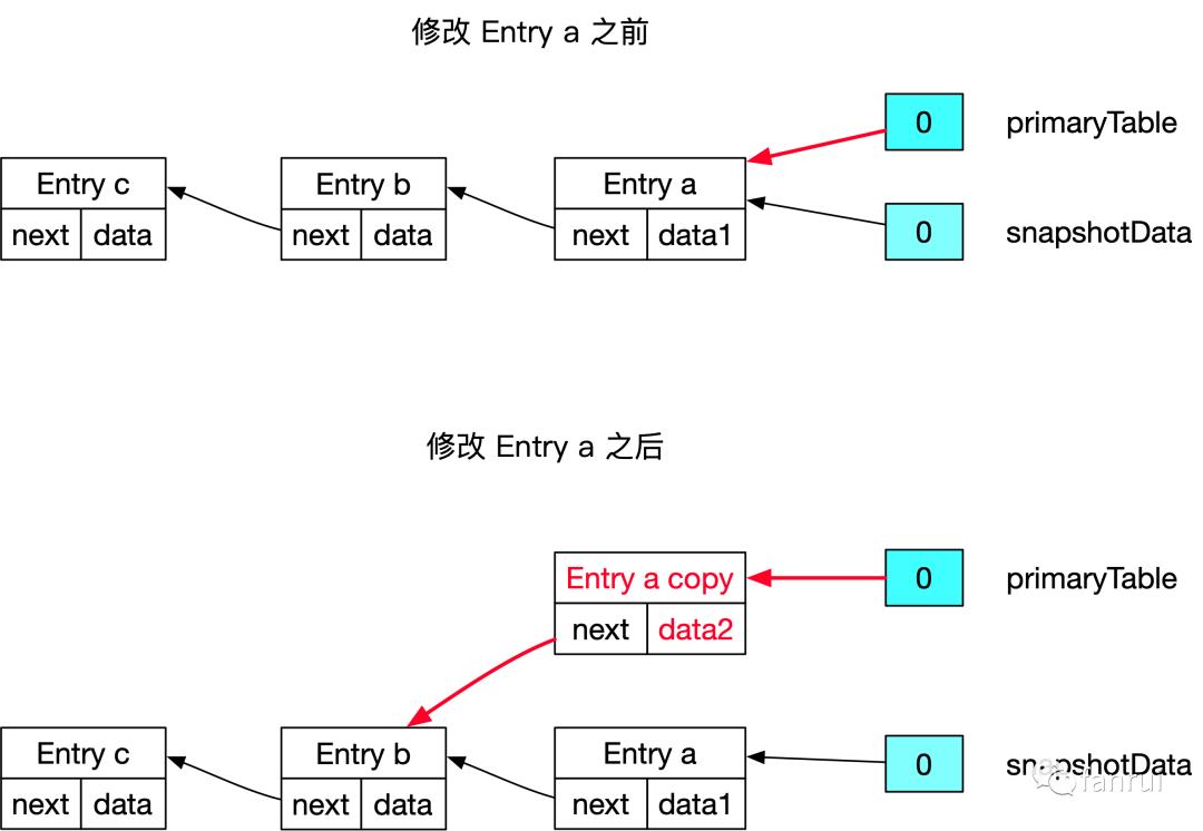 源码解析 | 万字长文详解 Flink 中的 CopyOnWriteStateTable