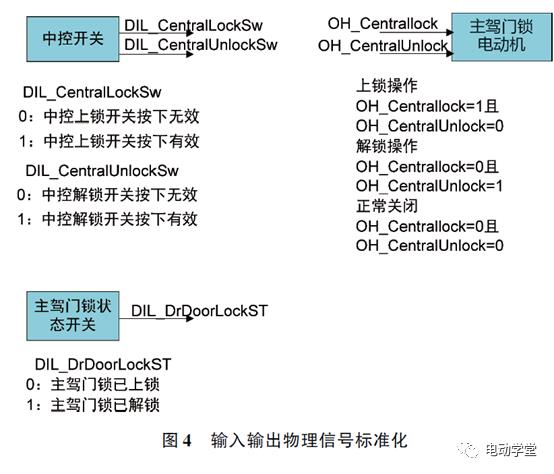 整车电控系统及架构设计技术