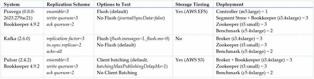 最新性能测试：Kafka、Pulsar 和 Pravega 哪个最强？