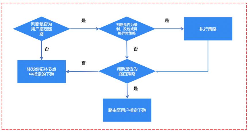 中间件技术在百度云原生测试中的应用实践