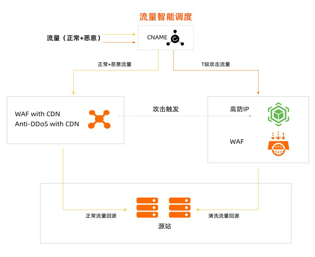 云原生安全实战 | 银行如何基于 IPv6 完成 CDN 内置安全能力建设