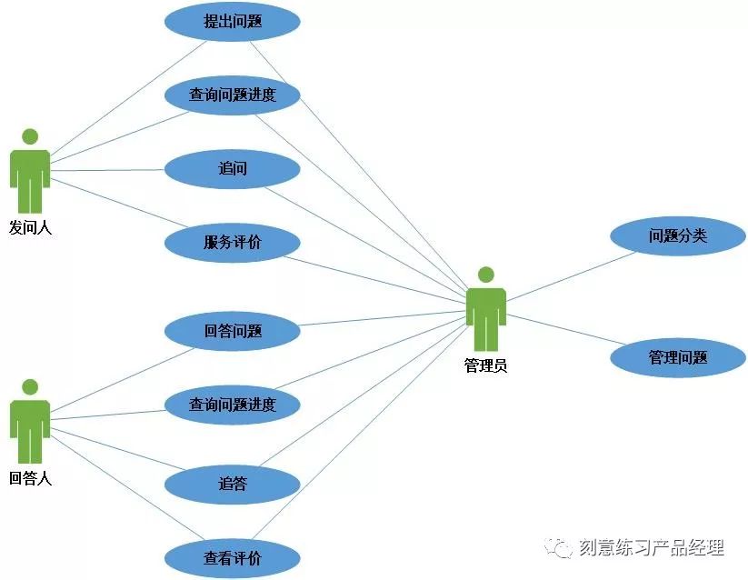 【每日一读】产品经理需要会用哪些UML图画流程图？