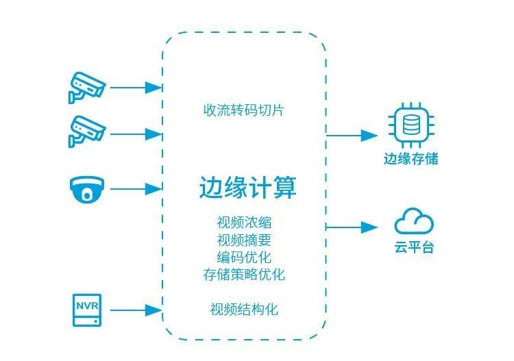 分布式存储协议加速边缘计算技术演进