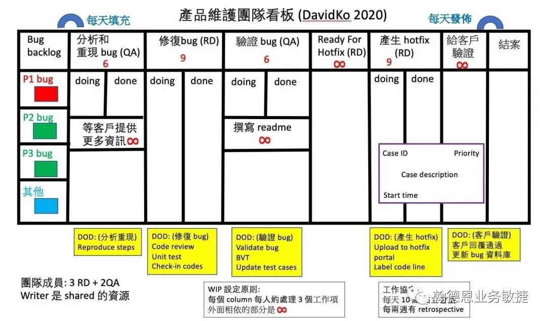 看板认证学员作品：Scrum与看板不要对怼，唯有实践出真知