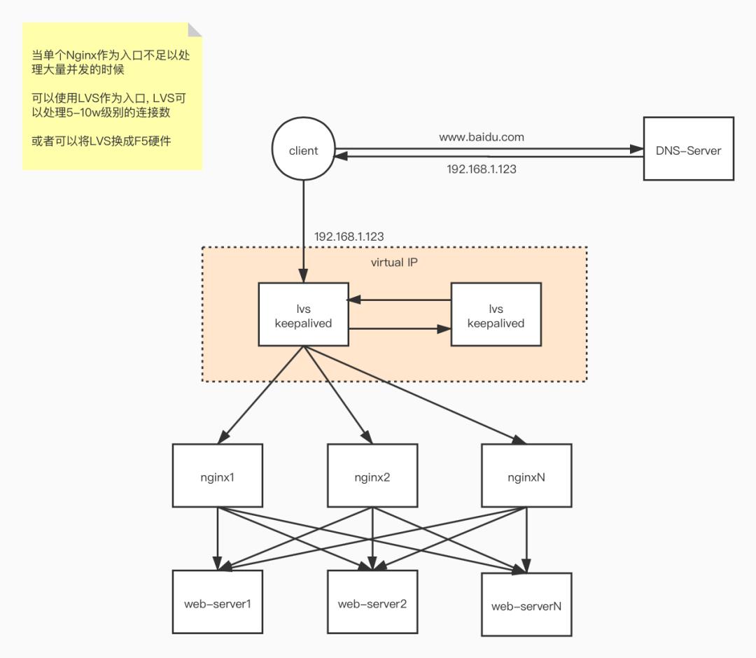 HTTP服务高可用负载均衡