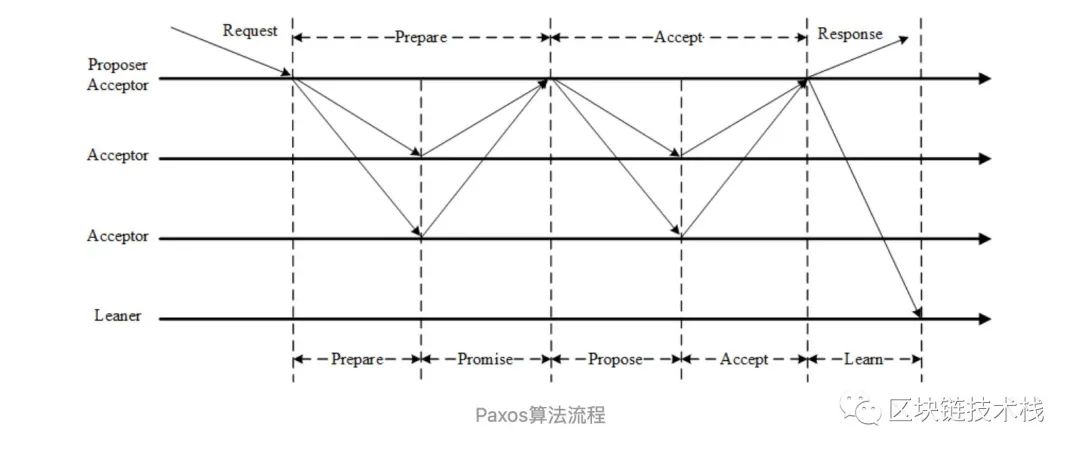 死磕共识算法|Paxos算法