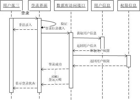 鸡肋分享——就算没用也要学的UML