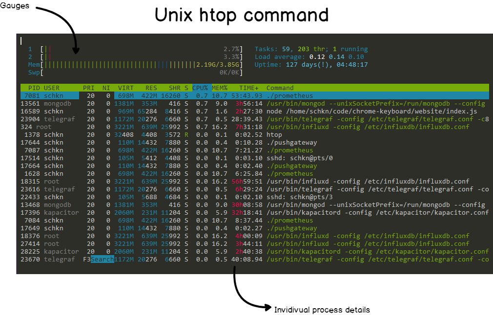 通过Prometheus和Grafana监控Linux进程