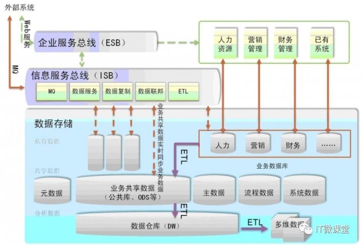 企业架构与数据仓库