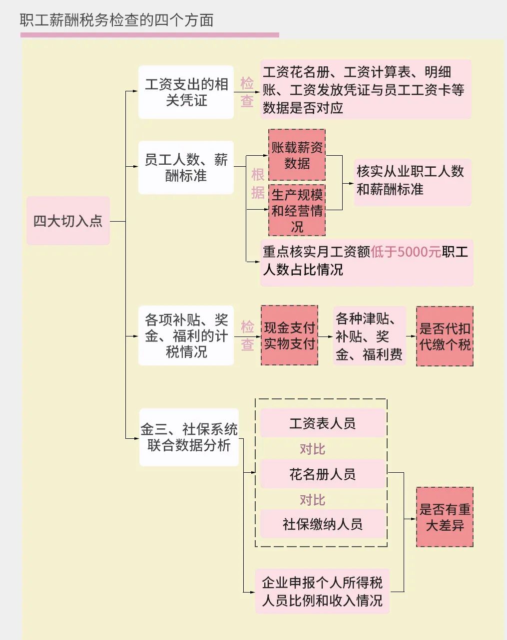 系统监控下这10条红线被触碰，税务稽查主动敲你的门！