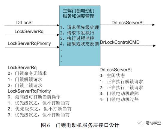 整车电控系统及架构设计技术