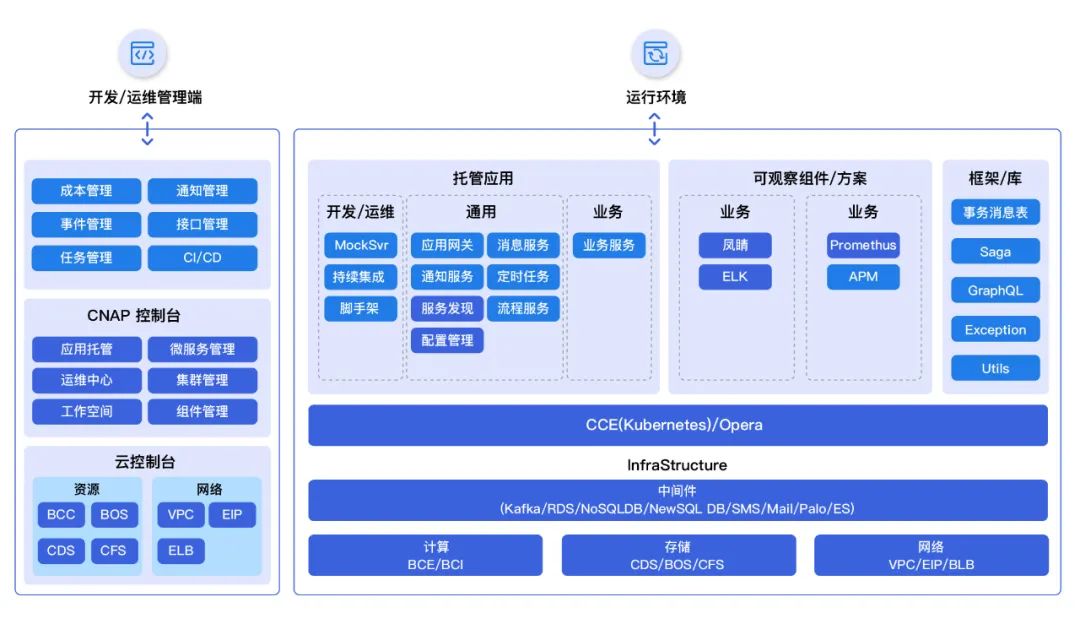 云原生微服务落地难？百度自用CRM这样做，效能爆棚