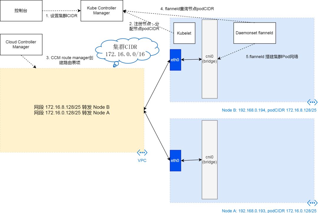 K8s 从懵圈到熟练 – 集群网络详解