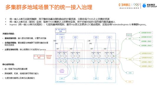 金融级云原生：多活容器集群高可用建设实践