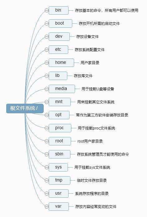 Linux中文件系统分类，以及基础使用方法