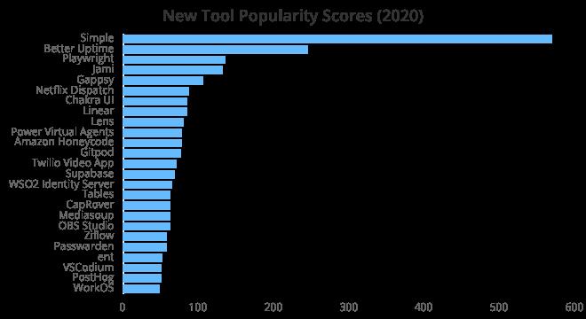 2020 年度开发工具 Top 100