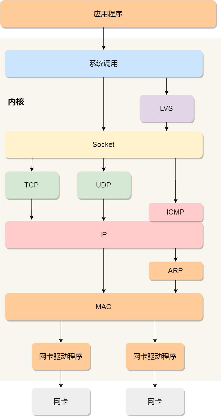 你不好奇 Linux 是如何收发网络包的？