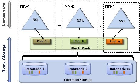 【hadoop详解】HDFS Federation(联邦)详解及优劣势分析