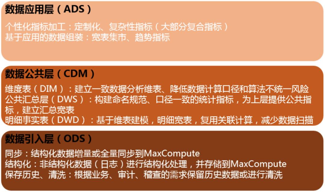 构建与优化数据仓库·架构与模型设计--阿里云教程