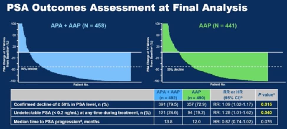 ASCO GU 2021 |阿帕他胺联合阿比特龙和泼尼松为未经化疗的mCRPC患者带来rPFS获益