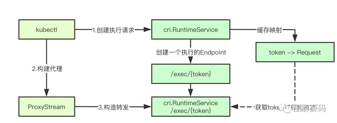 揭秘K8s命令执行原理！