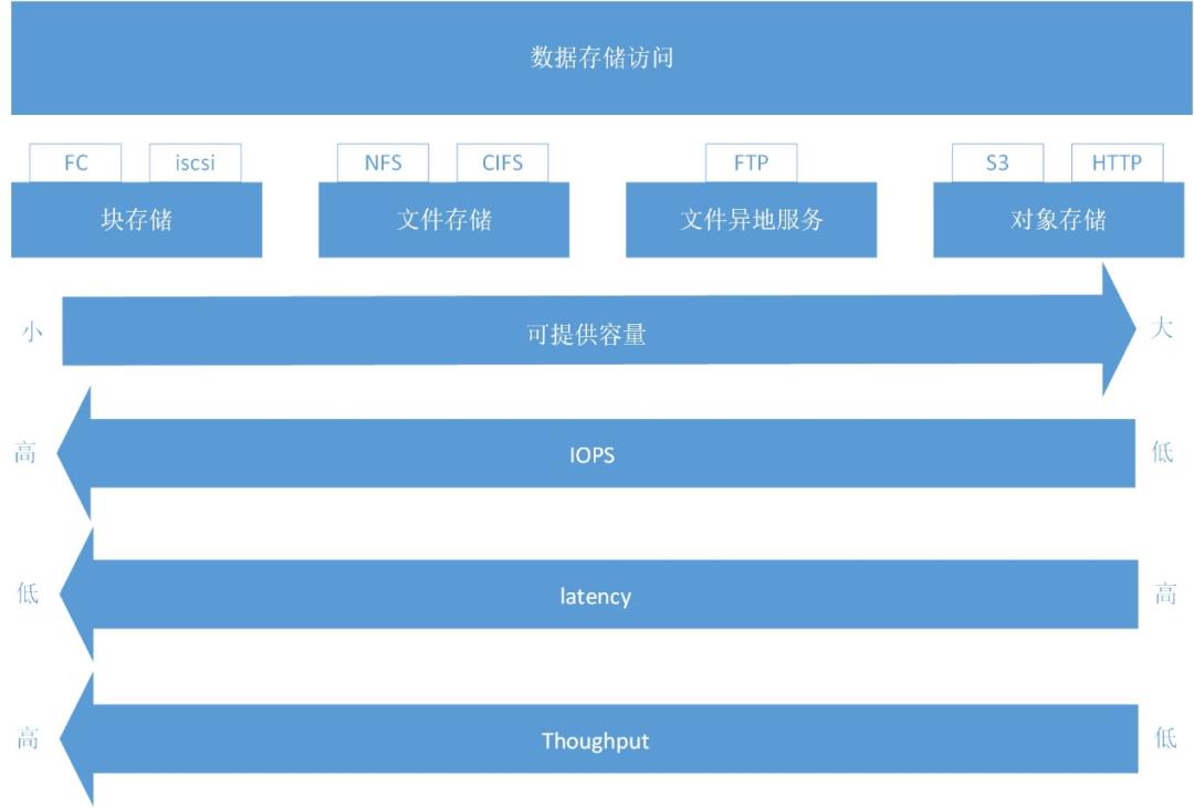 技术人生系列——传统集中式存储与云化分布式存储解析