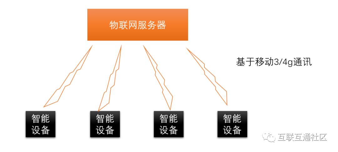 IoT -- 物联网平台架构设计分析