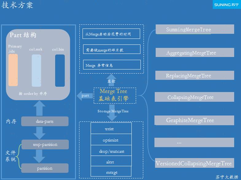 苏宁基于 ClickHouse 的大数据全链路监控实践