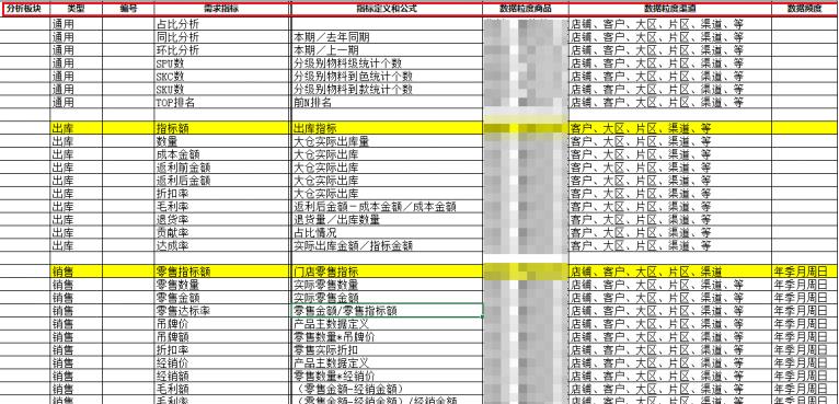 如何收集和明确BI(商业智能)项目的需求？