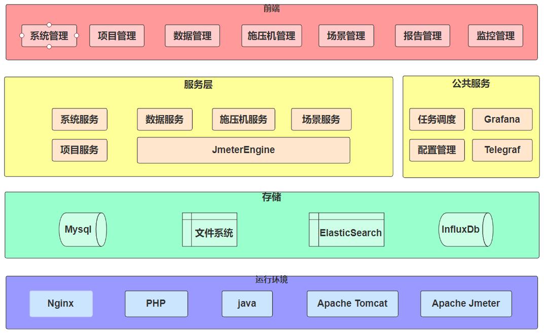 全链路压测最佳实践