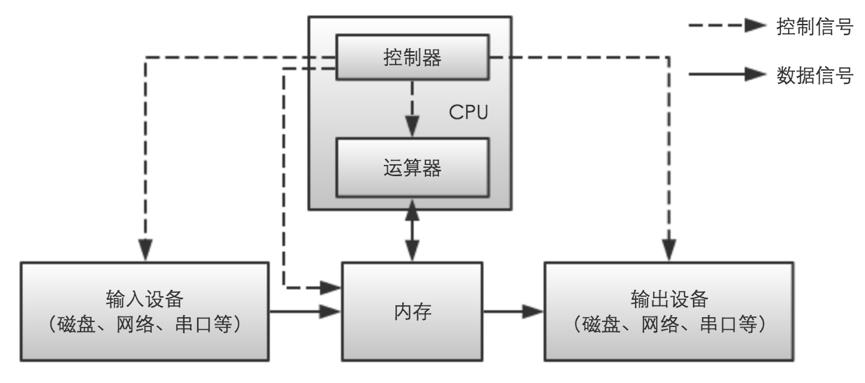 Flink-分布式的冯诺伊曼机器