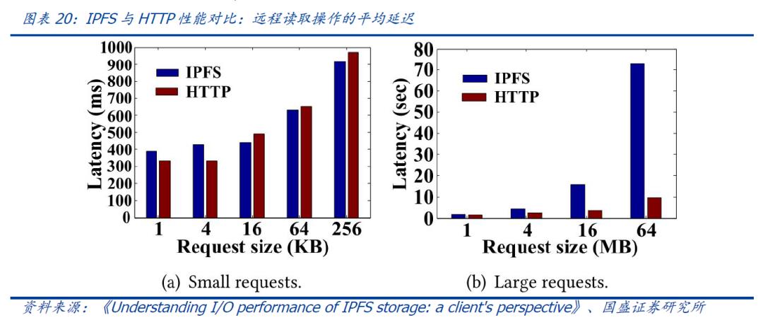 国盛区块链|区块链新基建（三）：分布式存储给互联网带来了什么？