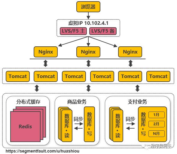 7000字+15 张图，带你看高并发分布式架构 14 次演进之路