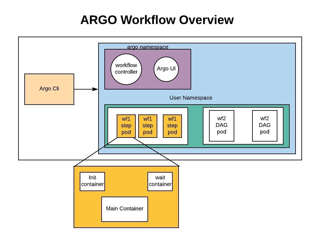 云原生时代的流水线框架 Argo