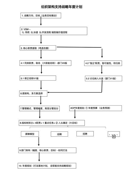 管理真不难，送你一张组织架构设计图（三）