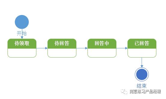 【每日一读】产品经理需要会用哪些UML图画流程图？