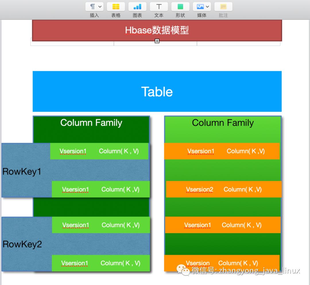 Hbase原理深入解析及集成Hadoop