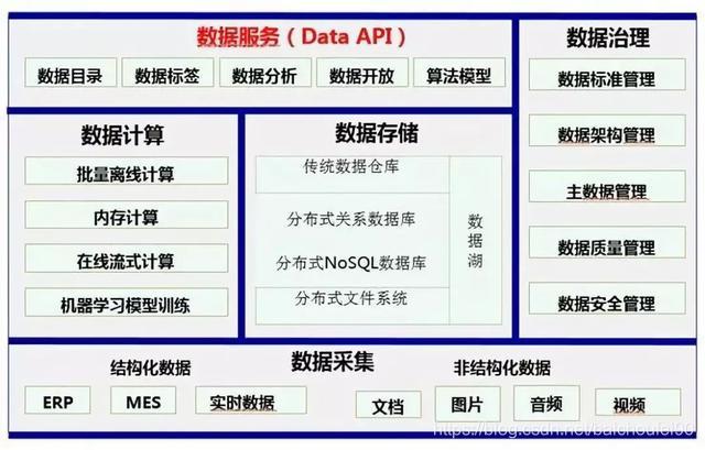 4万字全面掌握数据库, 数据仓库, 数据集市,数据湖,数据中台