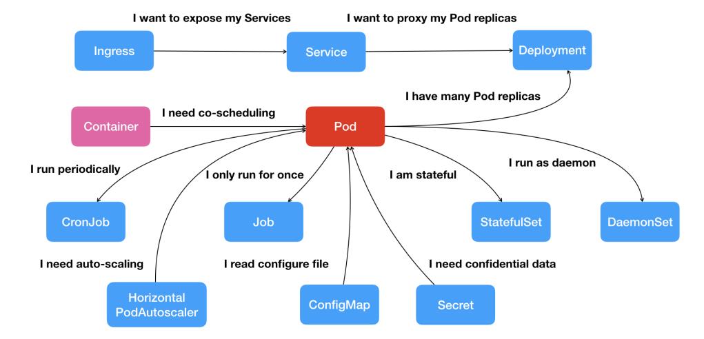 云原生技术之kubernetes学习笔记(1)