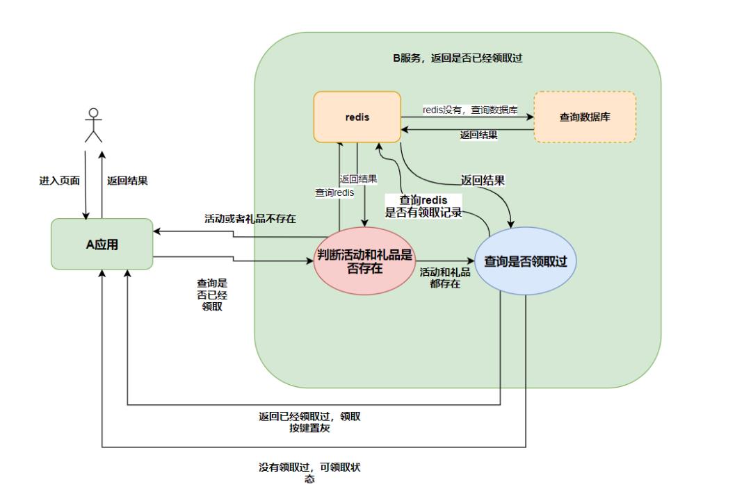 【实战问题】-- 设计礼品领取的架构设计以及多次领取现象解决？