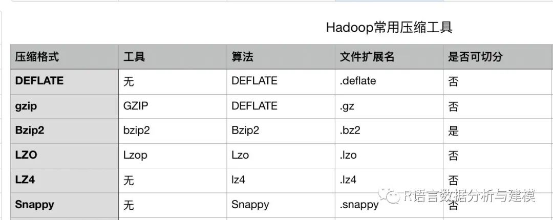 Hadoop的压缩