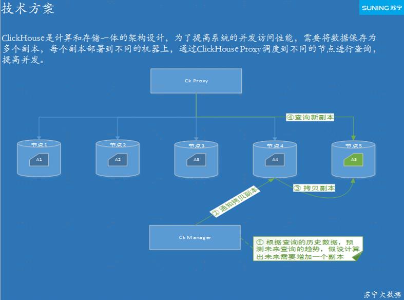 苏宁基于 ClickHouse 的大数据全链路监控实践