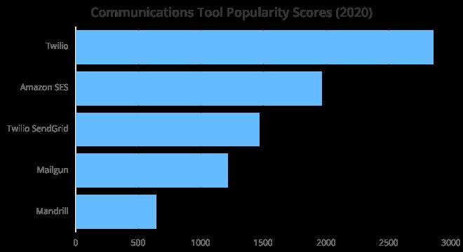 2020年度程序员开发工具Top 100