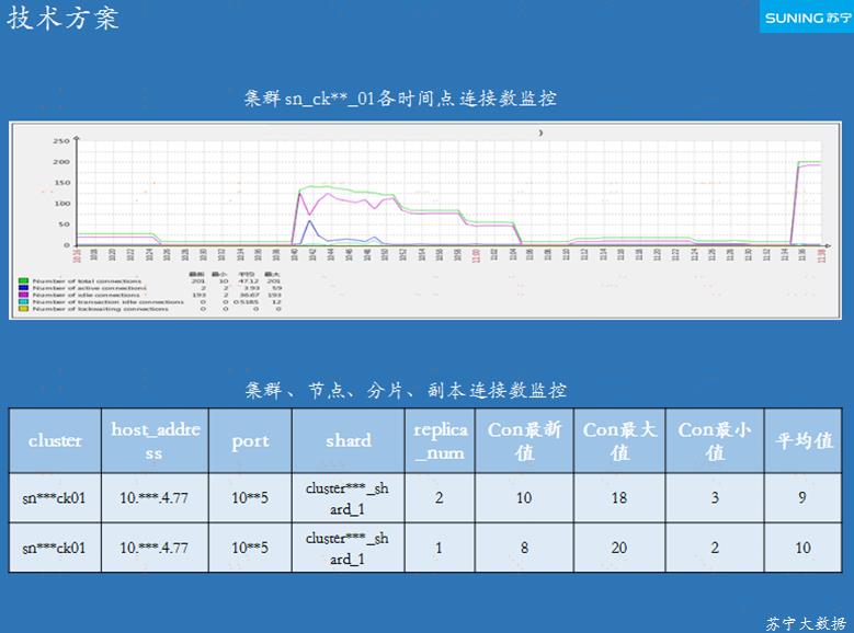 苏宁基于 ClickHouse 的大数据全链路监控实践