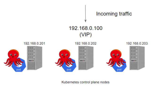 使用 kube-vip 管理K8S控制面高可用