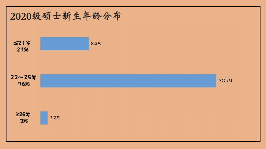 新疆大学2020级研究生新生大数据来袭！博士208人！