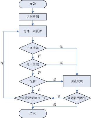 性能测试、分析、优化的方法论 | 运维进阶