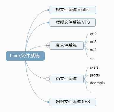 Linux中文件系统分类，以及基础使用方法