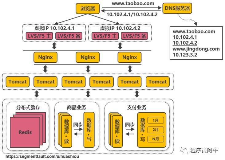 7000字+15 张图，带你看高并发分布式架构 14 次演进之路