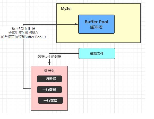 什么是数据库的 “缓存池” ？（万字干货）